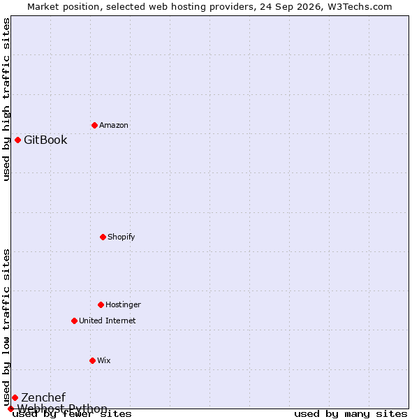 Market position of GitBook vs. Zenchef vs. Webhost Python