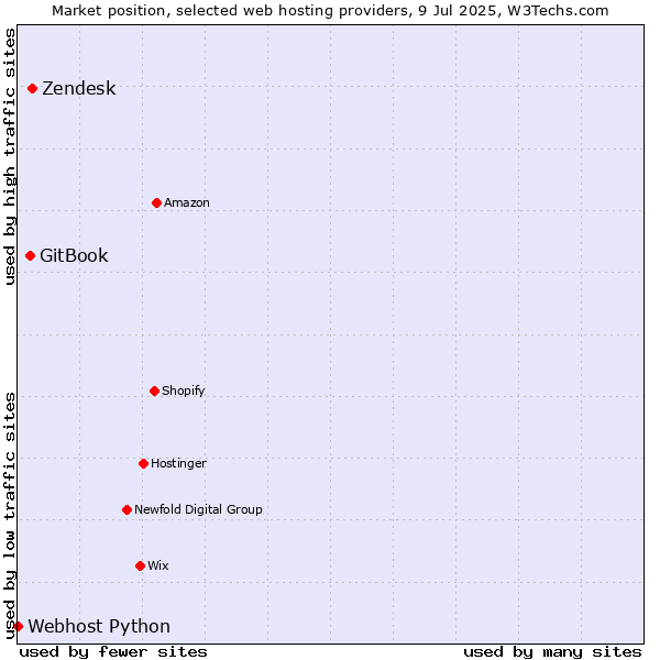 Market position of Zendesk vs. GitBook vs. Webhost Python