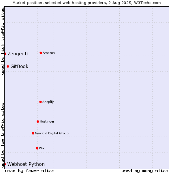 Market position of GitBook vs. Zengenti vs. Webhost Python