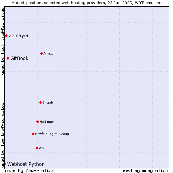 Market position of GitBook vs. Zenlayer vs. Webhost Python