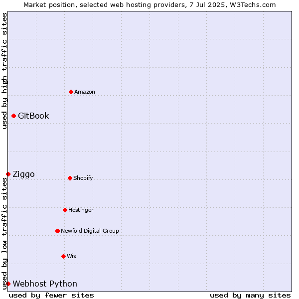 Market position of GitBook vs. Ziggo vs. Webhost Python