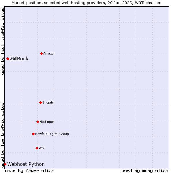 Market position of GitBook vs. Zoho vs. Webhost Python