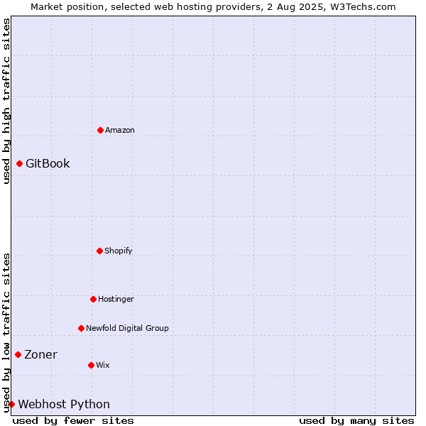 Market position of GitBook vs. Zoner vs. Webhost Python