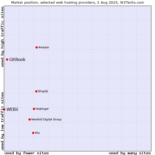 Market position of GitBook vs. WEBii