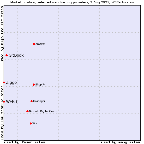 Market position of GitBook vs. Ziggo vs. WEBii