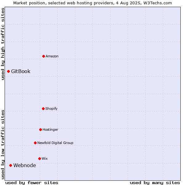 Market position of Webnode vs. GitBook