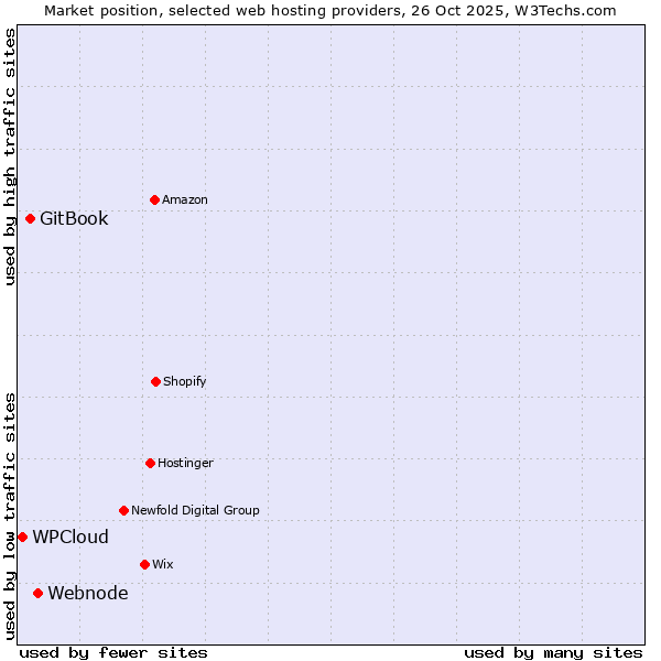 Market position of Webnode vs. GitBook vs. WPCloud