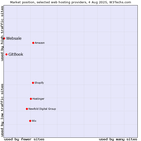 Market position of GitBook vs. Websale
