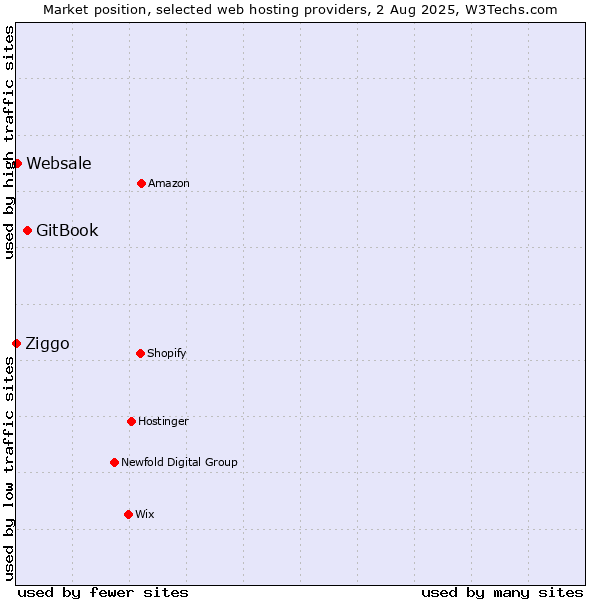 Market position of GitBook vs. Websale vs. Ziggo