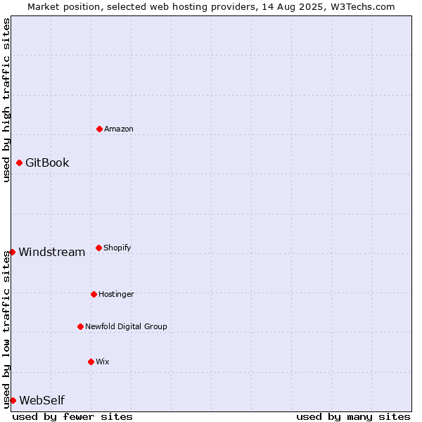Market position of GitBook vs. WebSelf vs. Windstream