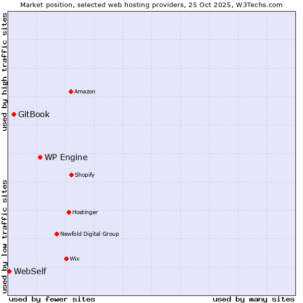 Market position of WP Engine vs. GitBook vs. WebSelf