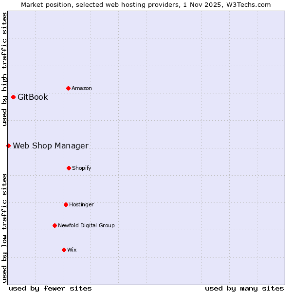 Market position of GitBook vs. Web Shop Manager