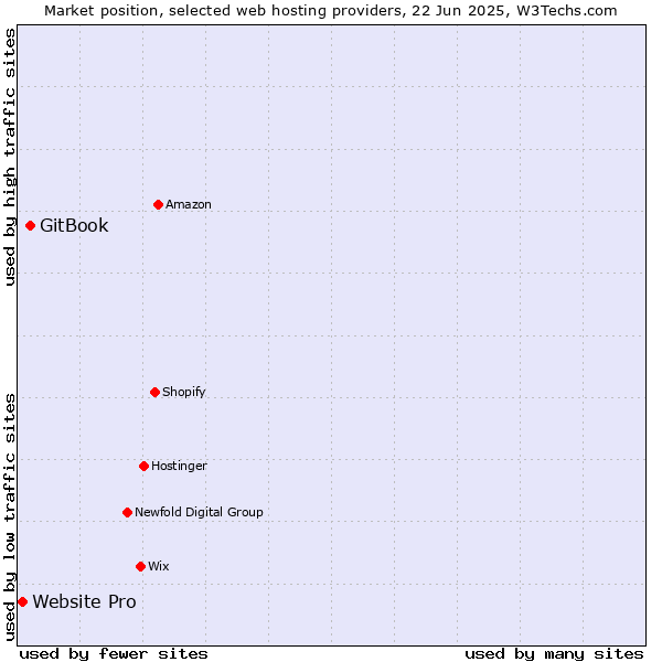 Market position of GitBook vs. Website Pro