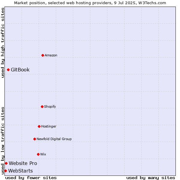Market position of GitBook vs. Website Pro vs. WebStarts