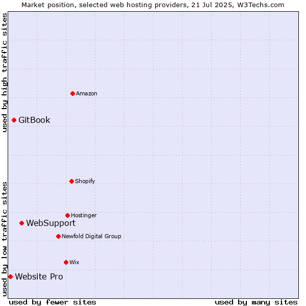 Market position of WebSupport vs. GitBook vs. Website Pro