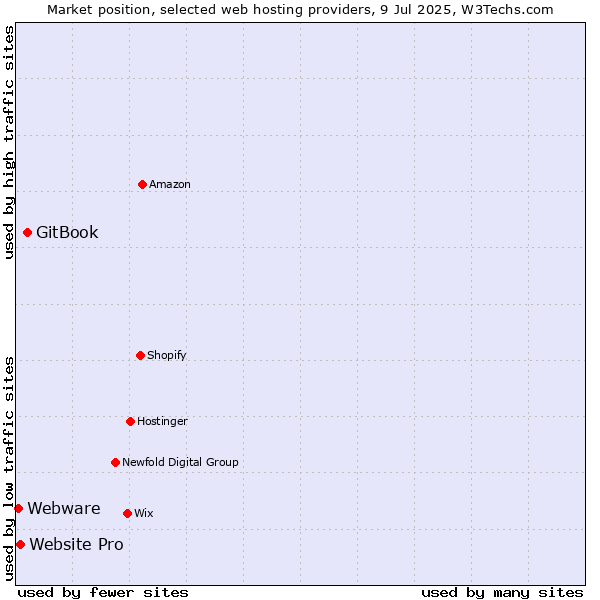 Market position of GitBook vs. Website Pro vs. Webware