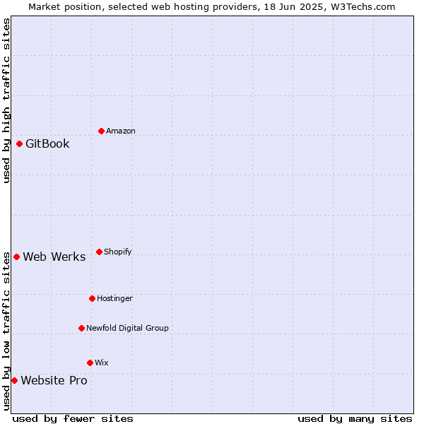Market position of GitBook vs. Web Werks vs. Website Pro