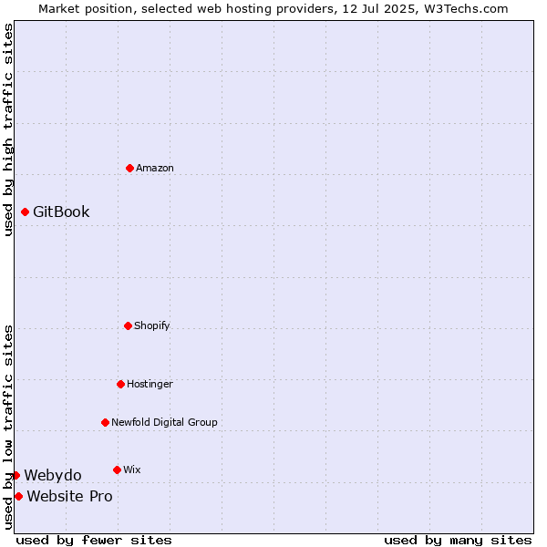 Market position of GitBook vs. Website Pro vs. Webydo