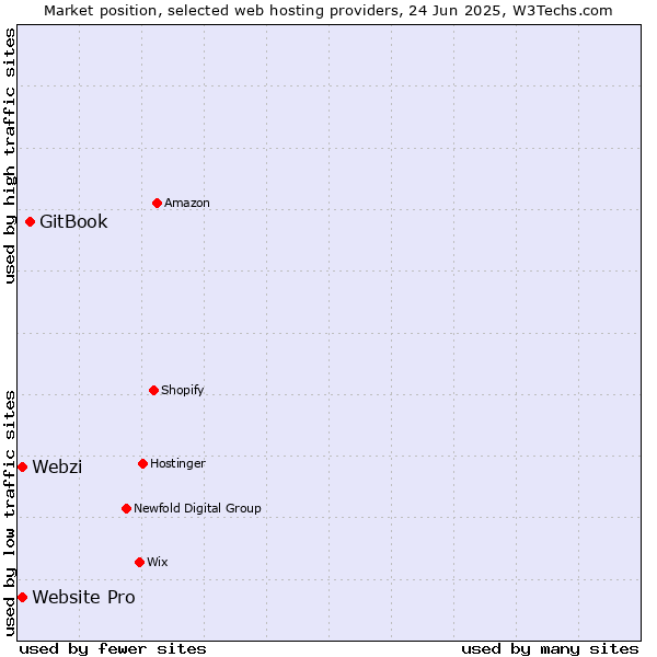 Market position of GitBook vs. Webzi vs. Website Pro