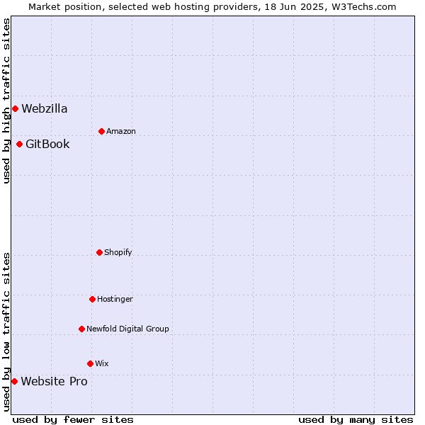 Market position of GitBook vs. Webzilla vs. Website Pro