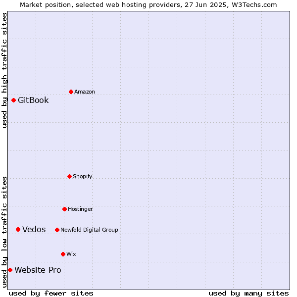 Market position of Vedos vs. GitBook vs. Website Pro