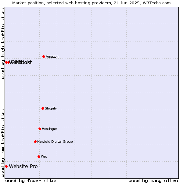 Market position of GitBook vs. Website Pro vs. WestHost