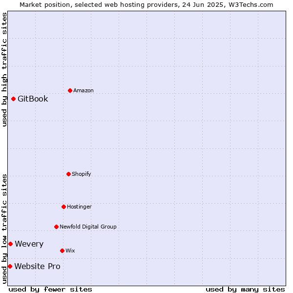 Market position of GitBook vs. Wevery vs. Website Pro