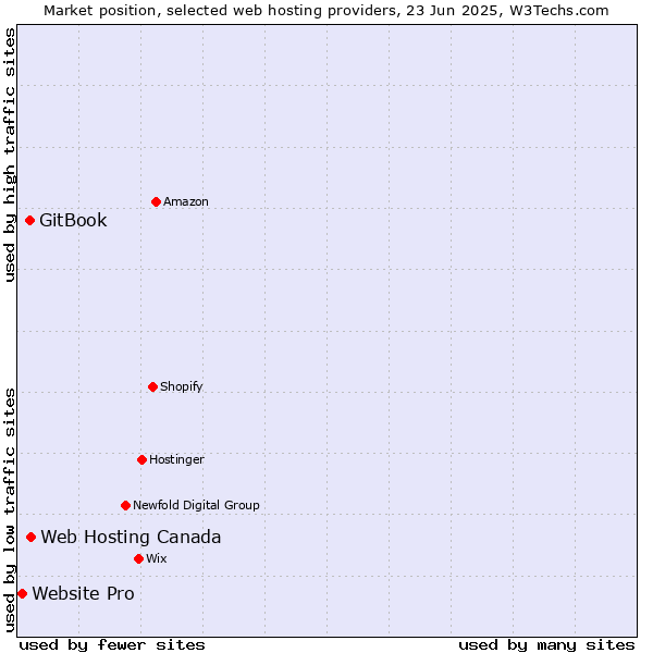 Market position of Web Hosting Canada vs. GitBook vs. Website Pro