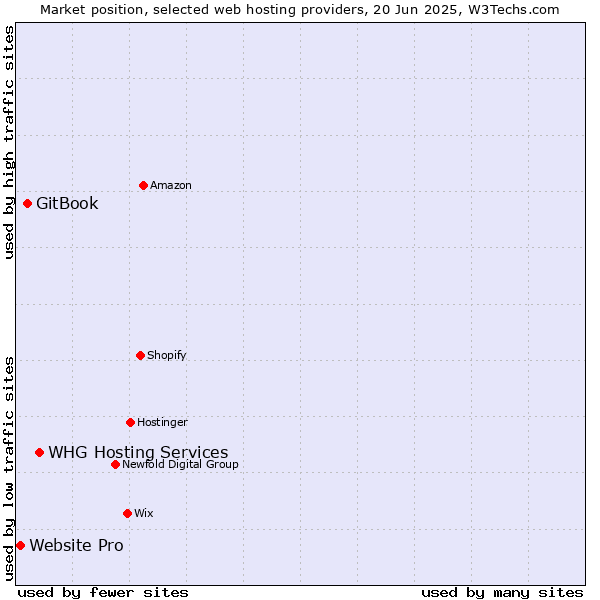 Market position of WHG Hosting Services vs. GitBook vs. Website Pro