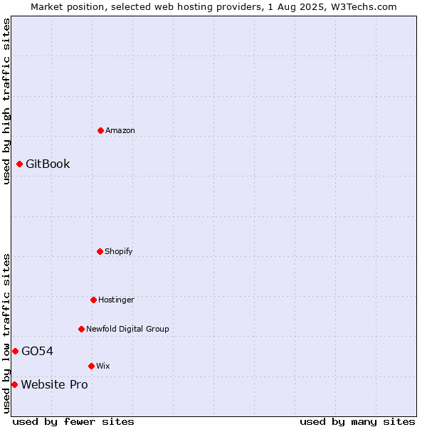 Market position of GitBook vs. GO54 vs. Website Pro