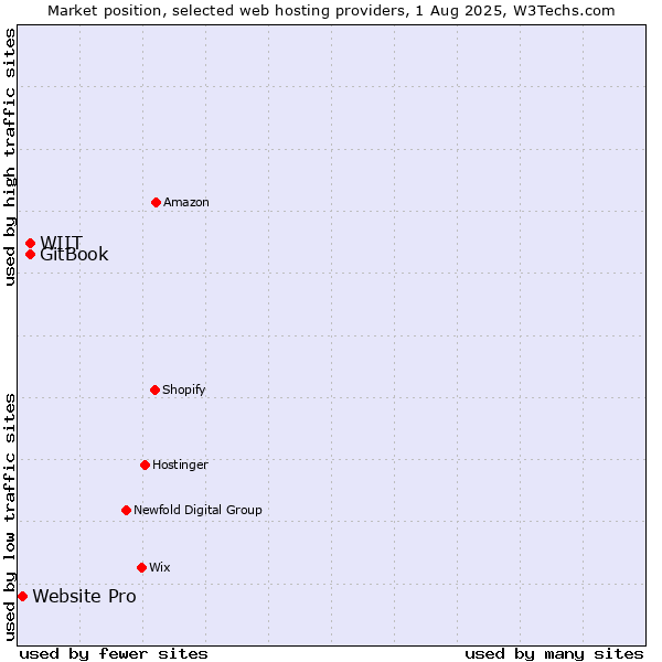 Market position of WIIT vs. GitBook vs. Website Pro