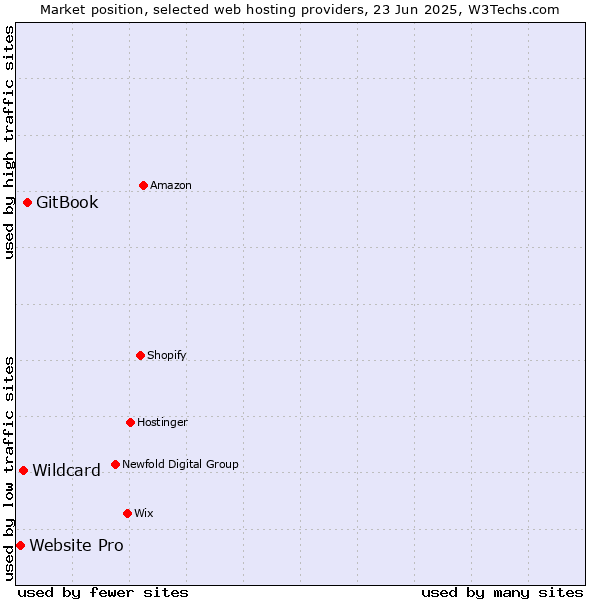 Market position of GitBook vs. Wildcard vs. Website Pro