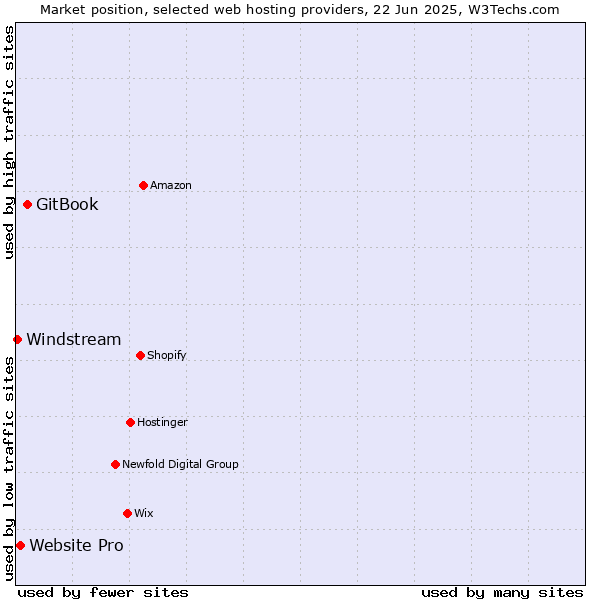 Market position of GitBook vs. Website Pro vs. Windstream