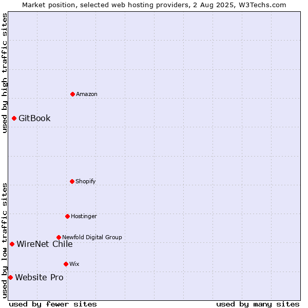 Market position of GitBook vs. WireNet Chile vs. Website Pro