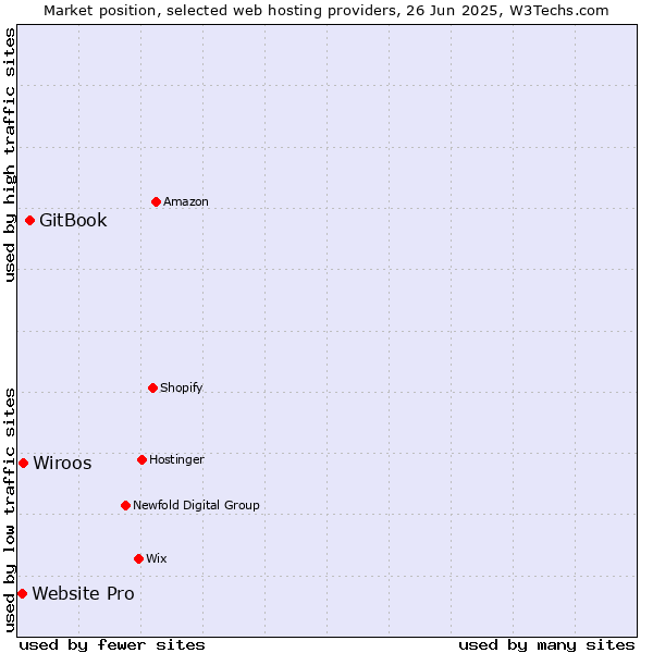 Market position of GitBook vs. Wiroos vs. Website Pro