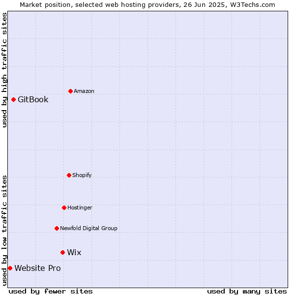 Market position of Wix vs. GitBook vs. Website Pro