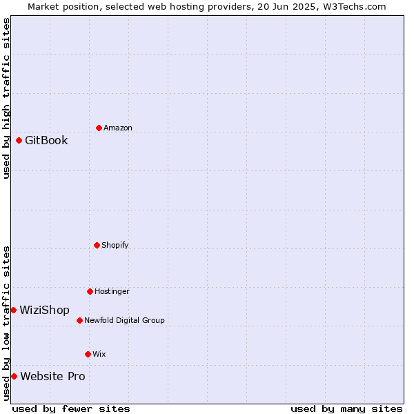 Market position of GitBook vs. Website Pro vs. WiziShop