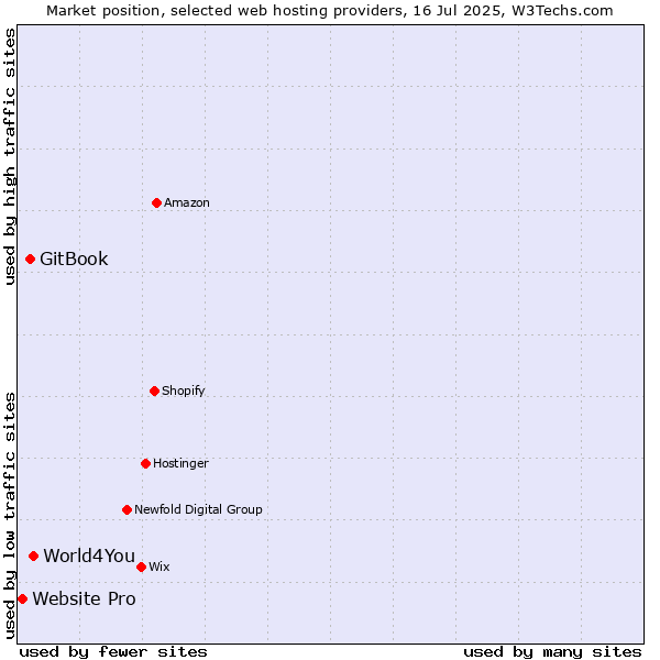 Market position of World4You vs. GitBook vs. Website Pro