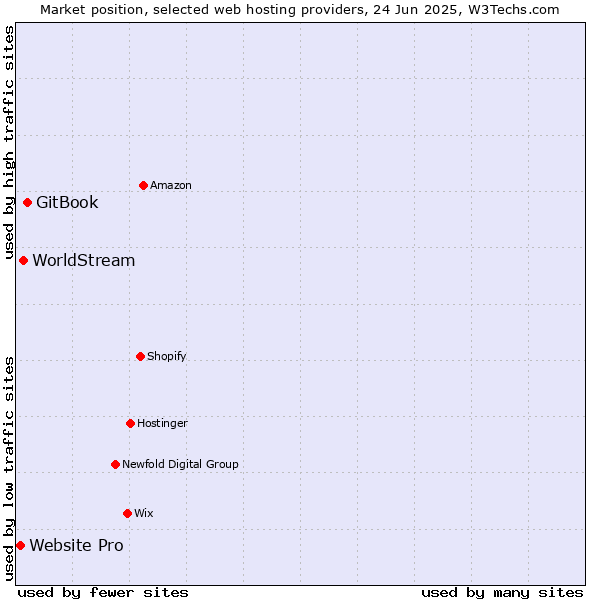 Market position of GitBook vs. WorldStream vs. Website Pro