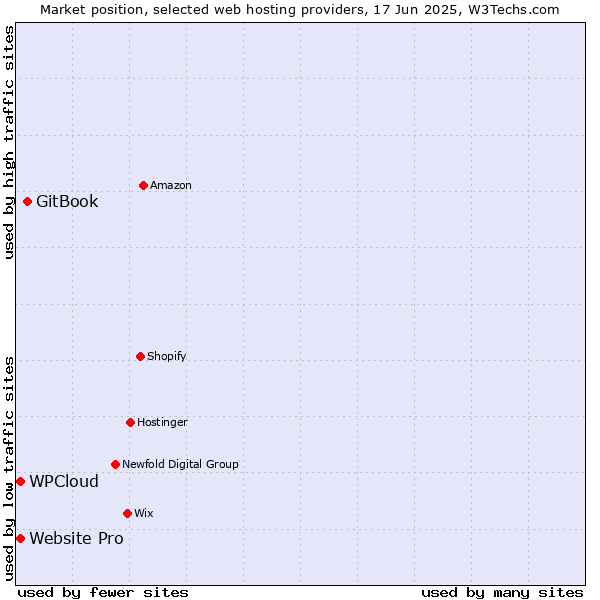 Market position of GitBook vs. Website Pro vs. WPCloud
