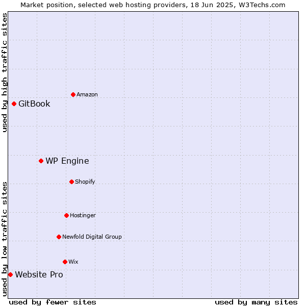 Market position of WP Engine vs. GitBook vs. Website Pro