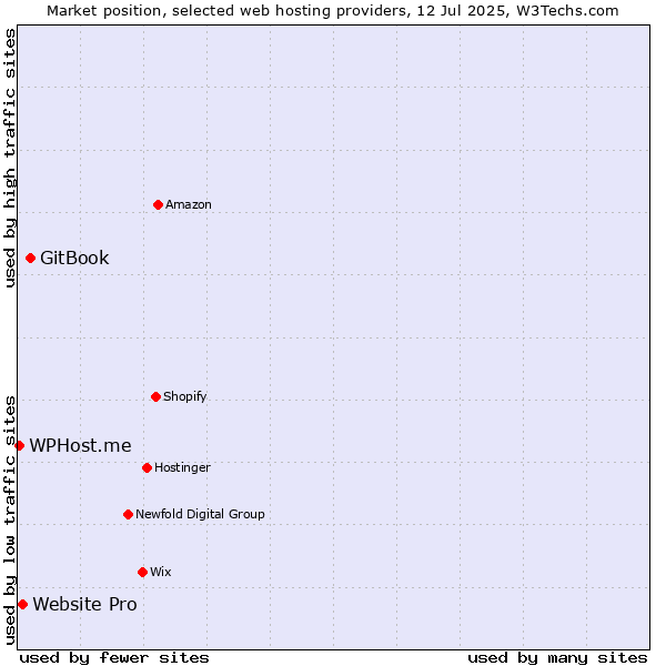 Market position of GitBook vs. Website Pro vs. WPHost.me