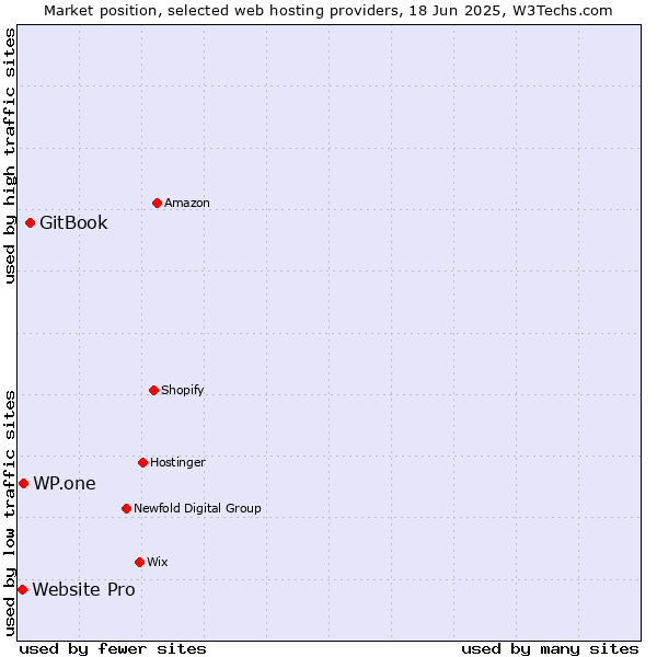 Market position of GitBook vs. WP.one vs. Website Pro