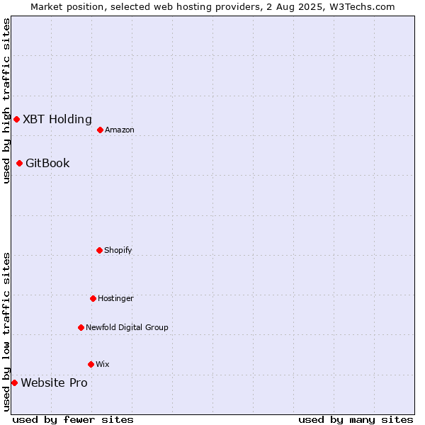 Market position of GitBook vs. XBT Holding vs. Website Pro