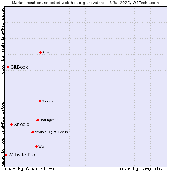 Market position of Xneelo vs. GitBook vs. Website Pro