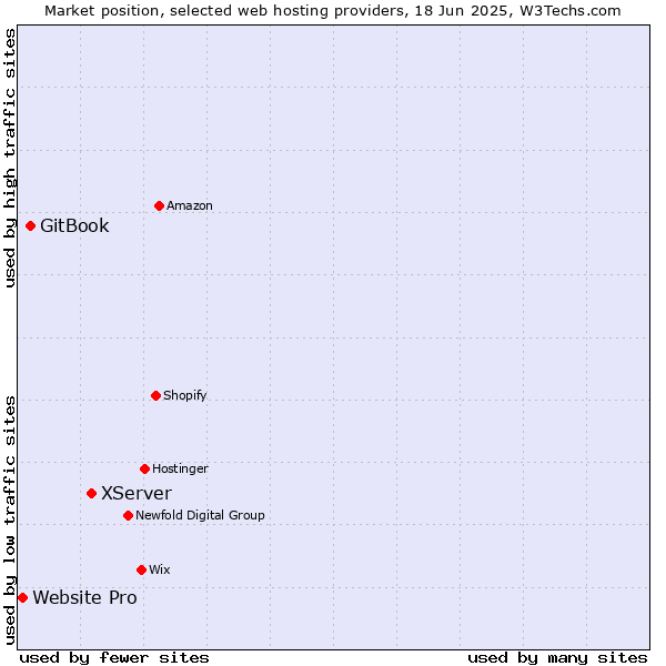 Market position of XServer vs. GitBook vs. Website Pro