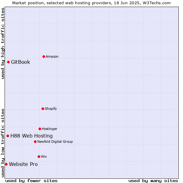 Market position of GitBook vs. H88 Web Hosting vs. Website Pro