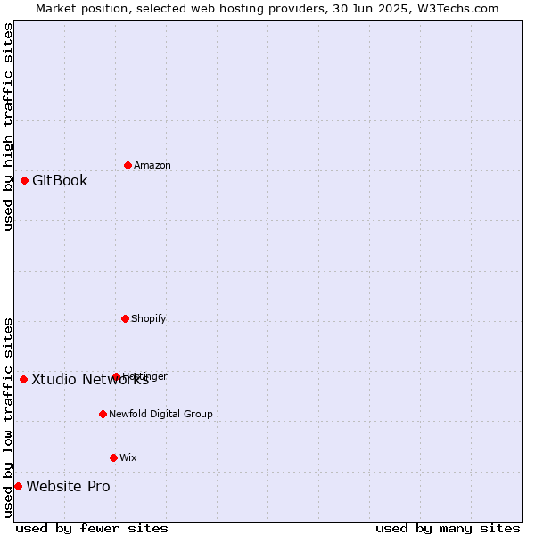 Market position of GitBook vs. Xtudio Networks vs. Website Pro