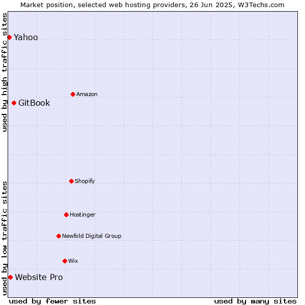 Market position of GitBook vs. Website Pro vs. Yahoo
