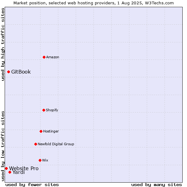 Market position of Yardi vs. GitBook vs. Website Pro